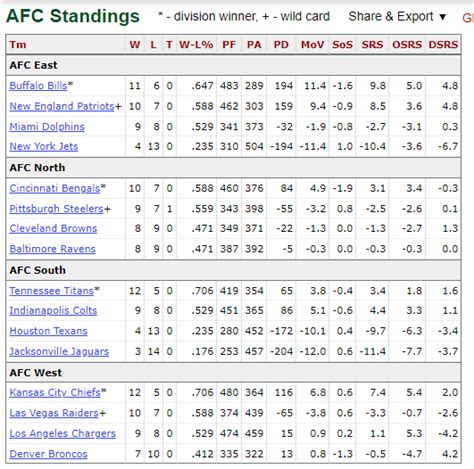 2021 afc standings|nfl standings 2021 all teams.